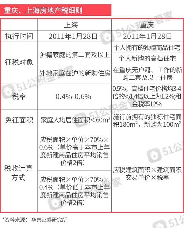 如何分析房地产税 房地产行业税源分析