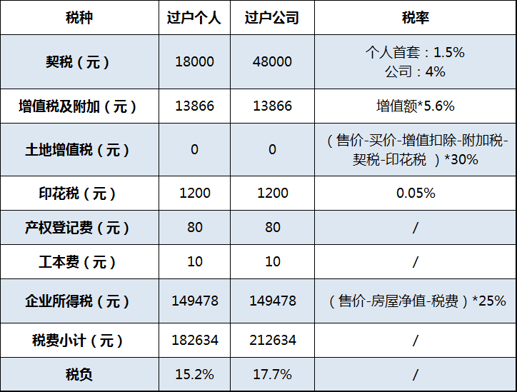 工业房地产税转让税率计算 工业房地产税转让税率计算公式