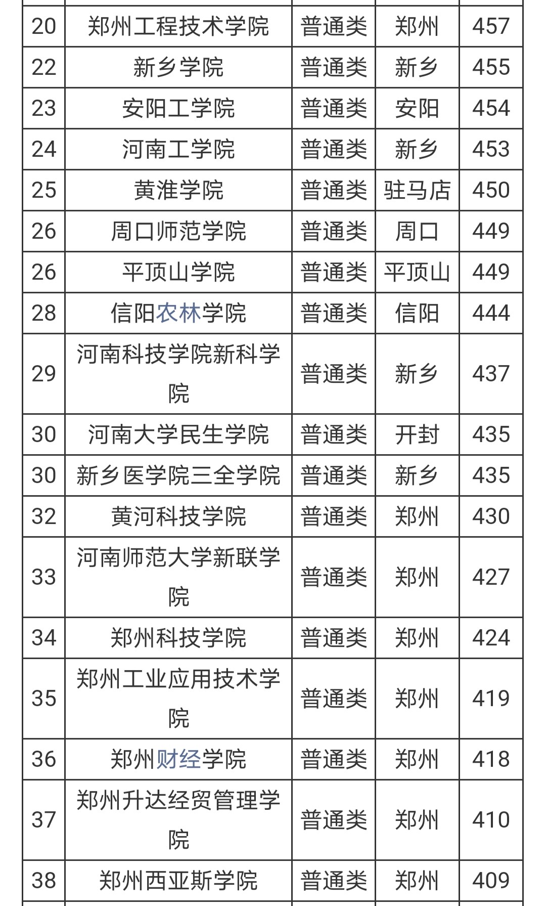 學院黃河科技學院商丘學院安陽學院鄭州工業應用技術學院等1鄭州工商