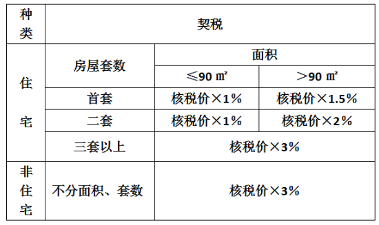 無錫契稅2021政策