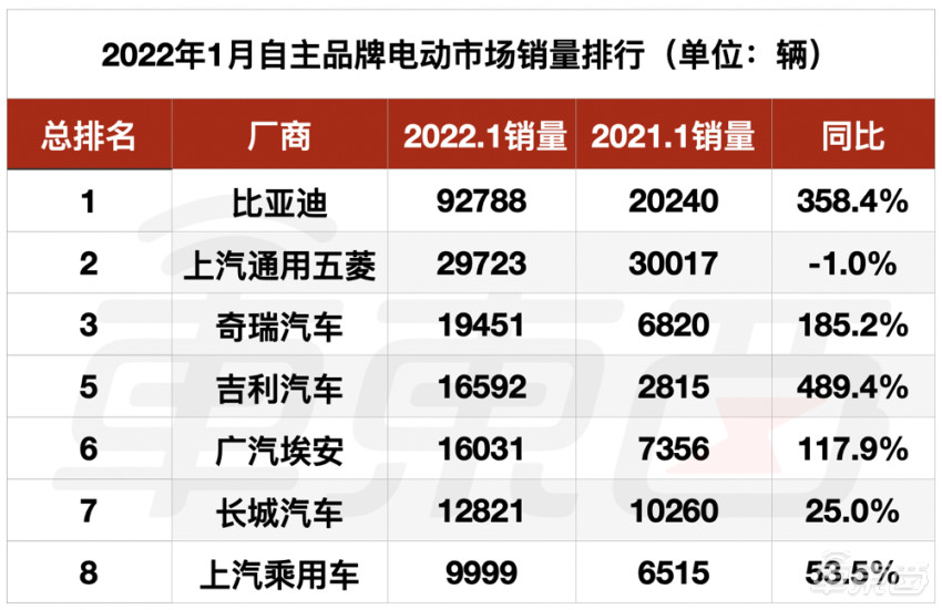 新能源汽车年度排行榜 新能源汽车车型销量排名