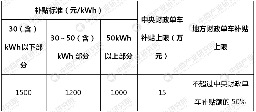 上海新能源汽车销售补贴 上海新能源汽车销售补贴多少