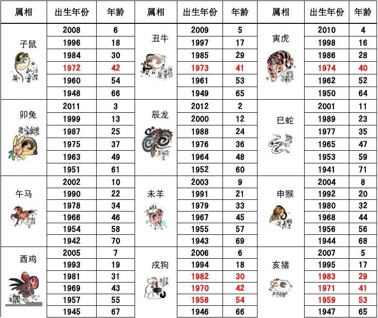 十二生肖年齡表查詢彩圖表 十二生肖的年齡表 查詢2021