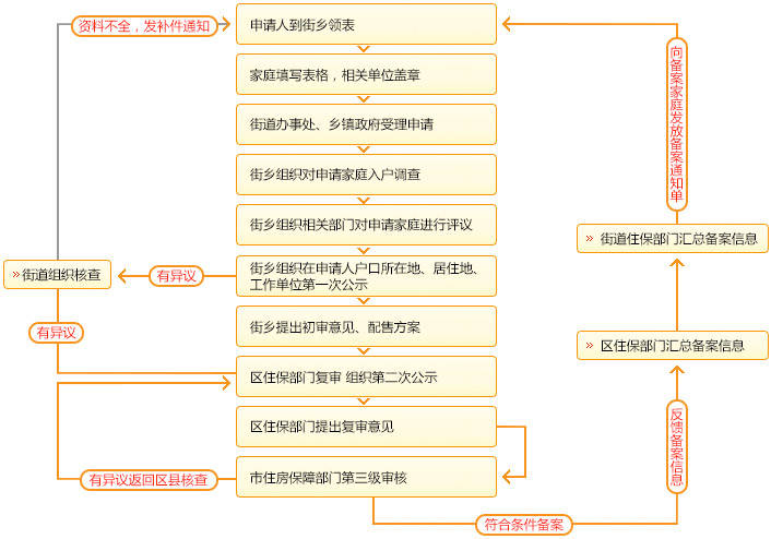 北京多胎公租房申請條件 北京二胎2021最新政策公租房