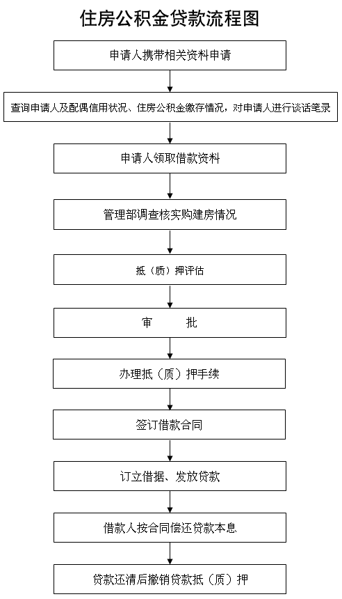 公积金如何办理 公积金如何办理封存