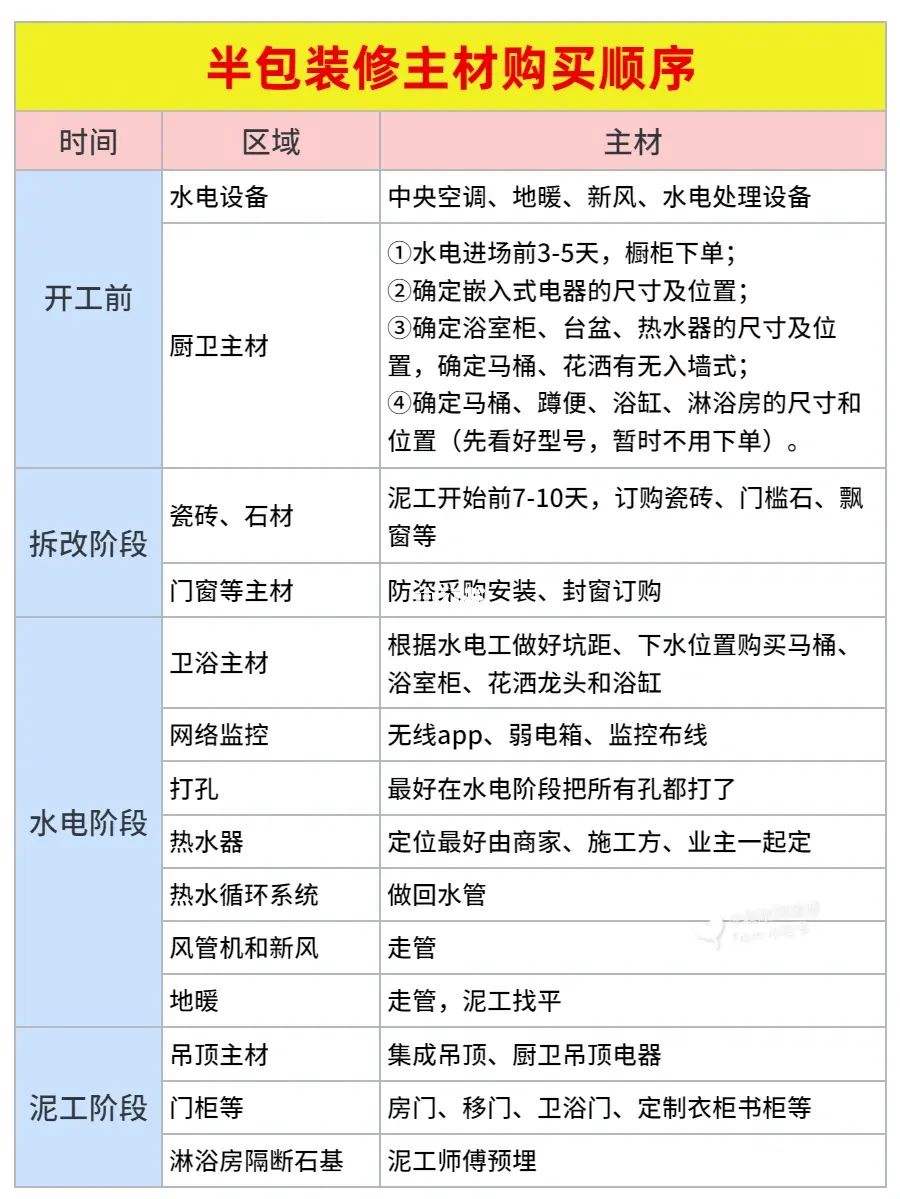 家装先后进场的顺序 家里装修材料进场顺序