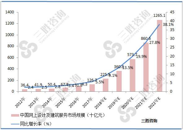 互联网家装市场 互联网家装市场规模